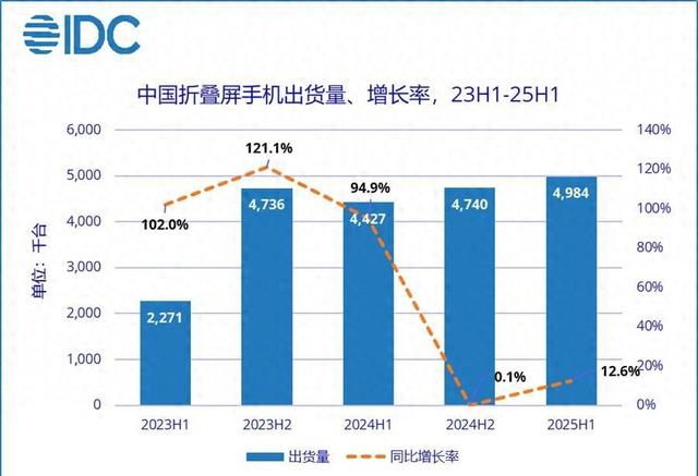 中国折叠屏手机迎来洗牌：vivo第五，小米第四，第一名独占75%