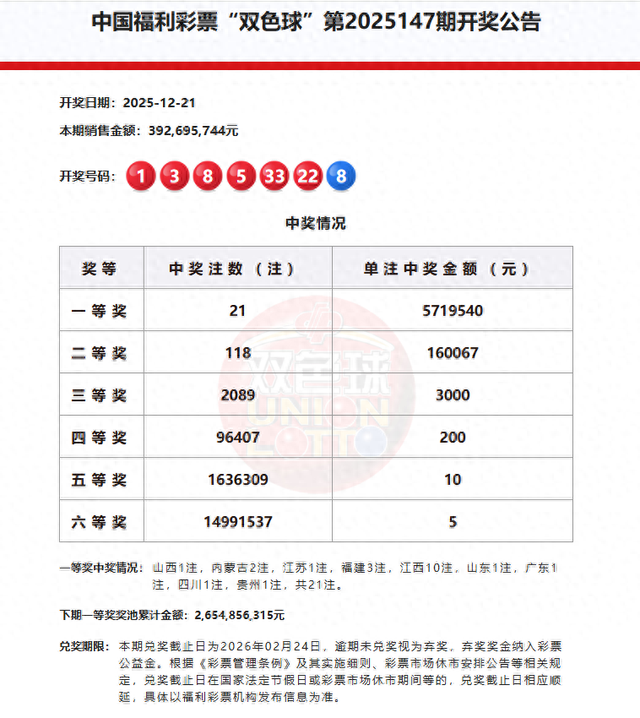 12月21日福彩双色球开出21注一等奖
