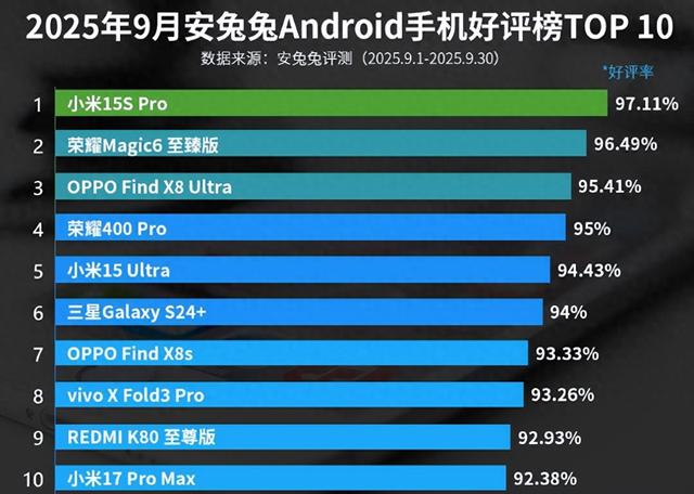 9月份安卓手机好评榜：小米17 Pro Max上榜！