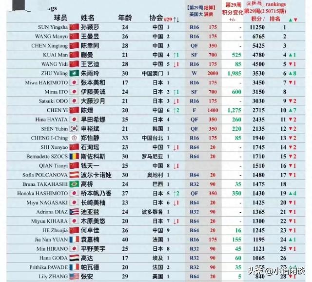 大满贯结束，女乒世界最新排名，朱雨玲、孙颖莎、王曼昱排名更新