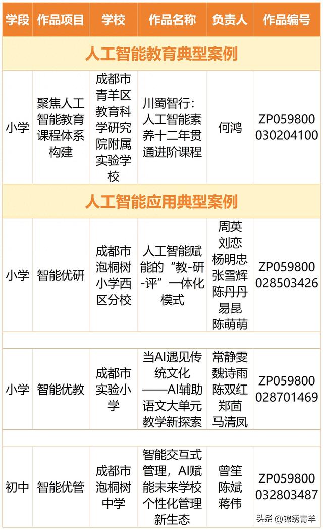 4项案例上榜！青羊区人工智能教育应用成省级典范