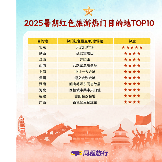 湖南暑期红色游热度排第7，韶山成热门研学目的地