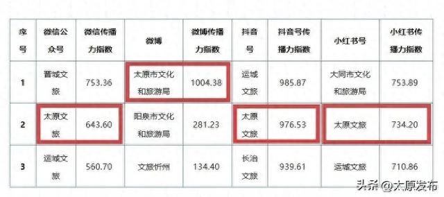 2025年7月山西文旅新媒体传播力榜单发布,太原文旅微博排名第一,微信公众号、抖音、小红书排名均为第二