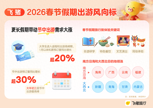 “史上最长春节假期”催热旅游市场 飞猪：节中出游预订量增长超三成