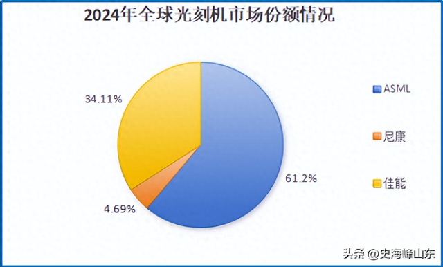 利润飙增450%，光刻机龙头，稳操胜券！