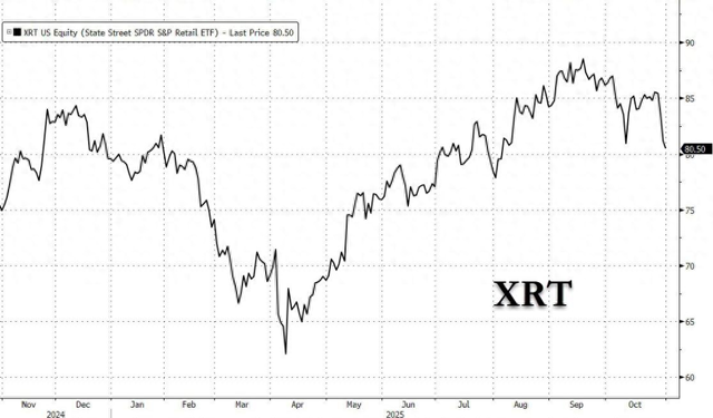 “消费信心跌至数十年最差水平”！高盛警告美国中产消费“失速”，25-35岁人群“捂紧钱包”