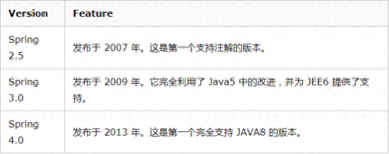spring常见面试题（49个Spring经典面试题总结附带答案）