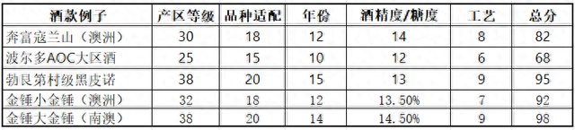 怎么选好的红酒（新手必看5个关键指标教你轻松挑选优质红酒）