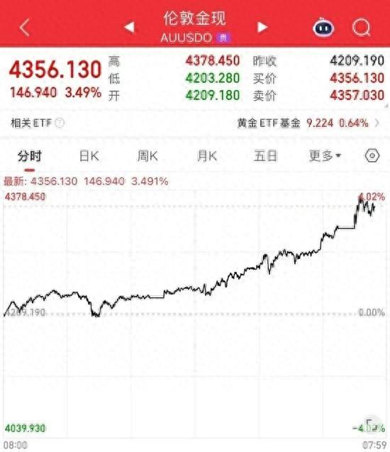 问小白-金价飙升4378美圆！特朗普要和普京碰头，A股却4200只股票下跌，(1)