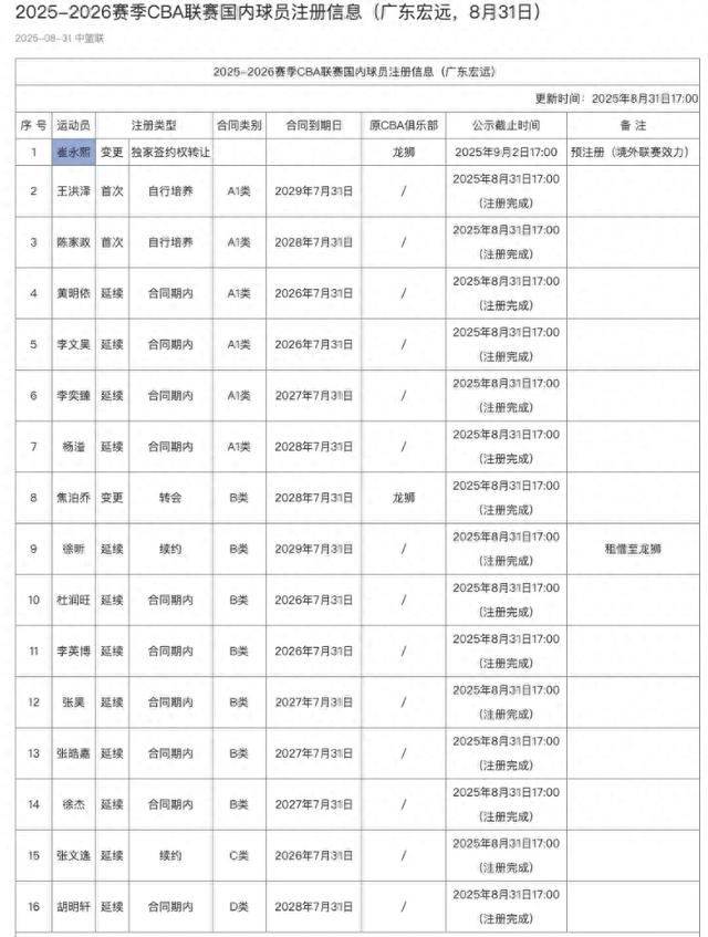 看了广东队新赛季注册名单，才发现杜锋针对争冠，还得做3大改变