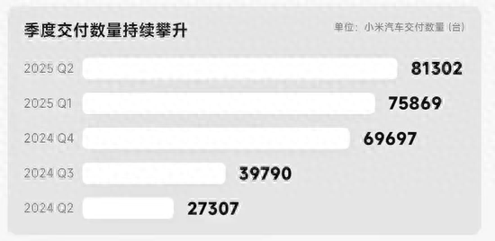 雷军开挂！小米收入增速30%遥遥领先