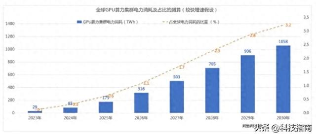 AI算力吞电有多狠？1座数据中心=1城年用电量 中国藏着破局密码