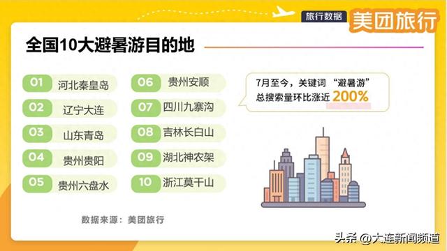 美团旅行发布全国十大避暑游目的地，秦皇岛、大连、青岛入选