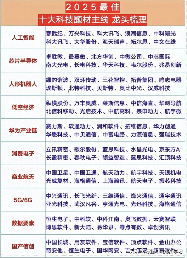 最有价值：大科技+电池+汽车+算力+华为+光伏+AI+特斯拉+苹果等