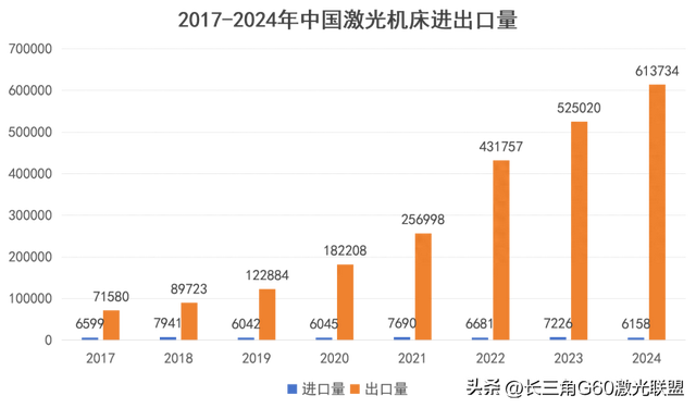 激光设备进出口比例1:100！美国成为我国最大出口国