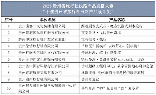 贵州旅行社线路产品直播大赛“双十佳”奖项入围名单出炉