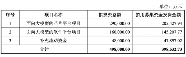 AI芯片投资热潮不减，寒武纪39.85亿定增瞄准大模型生态构建
