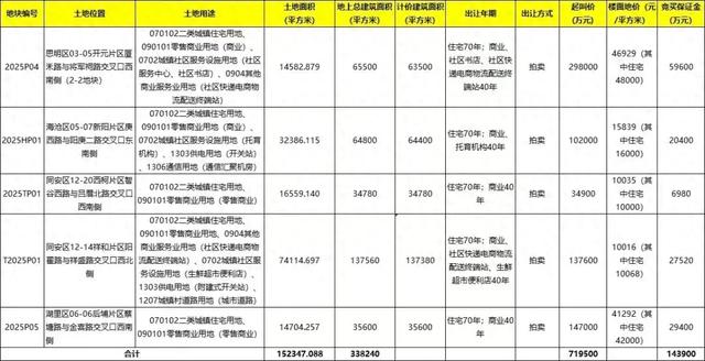 OMG2025年厦门土拍终于迎来“百家争鸣”局面，房地产市场向好？