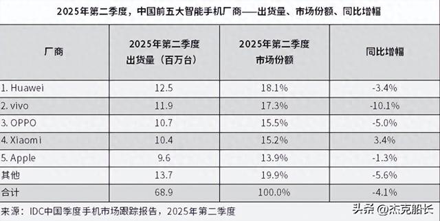 供应链金融：华为创新高，苹果创新低，小米手机是唯一正增长。