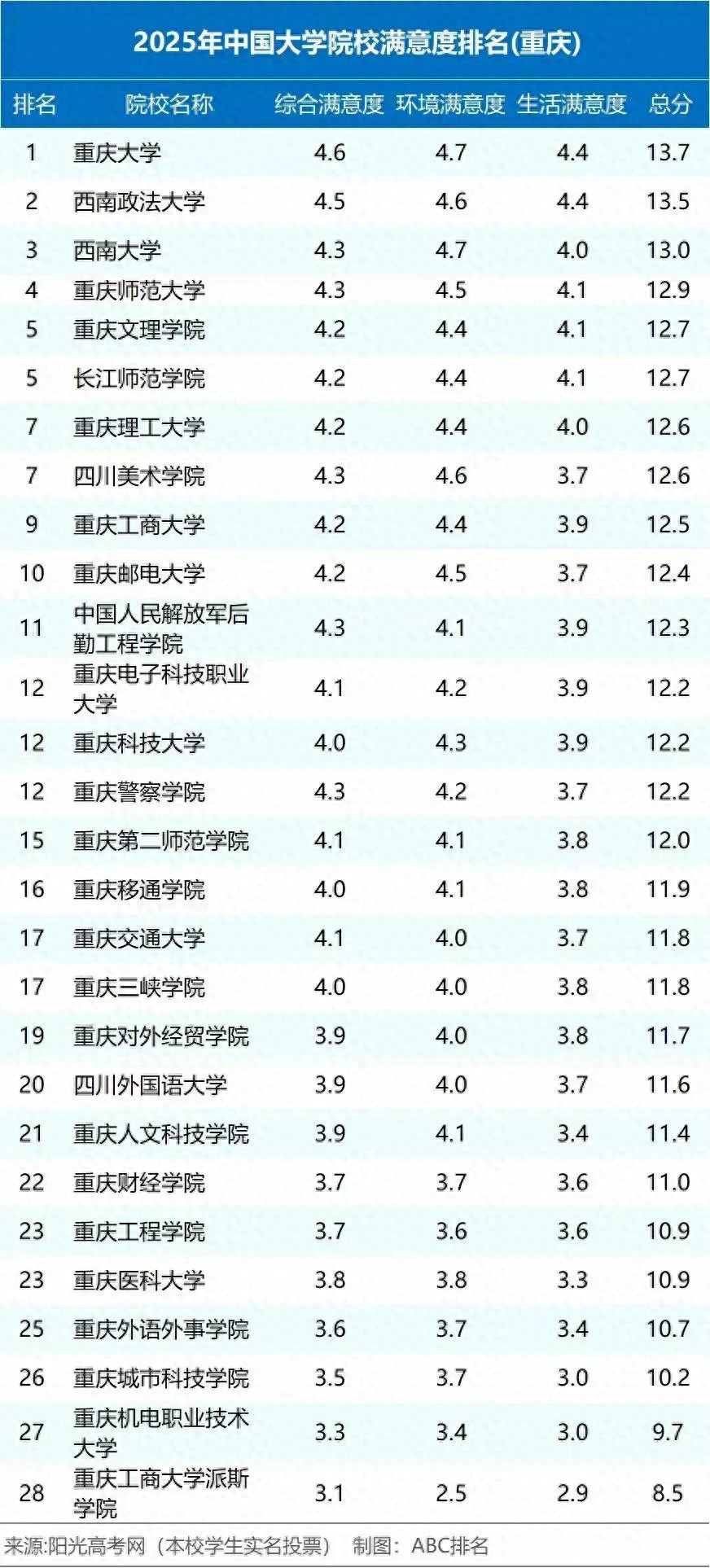 西南政法大學錄取分數線_西南經大學錄取分數線_重慶高校滿意度排名