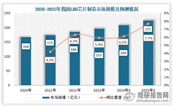 我国LED芯片行业：照明为主要应用领域 三安光电份额占比最大