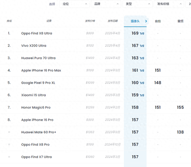 敢比拼微单不是没原因的！DXO给出vivo X200 Ultra得分，排名第二