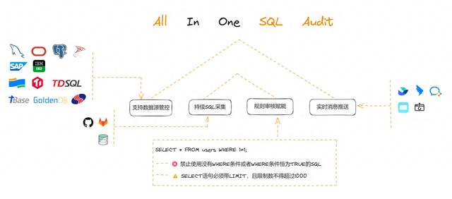 SQLE：一个全方位的SQL质量管理平台