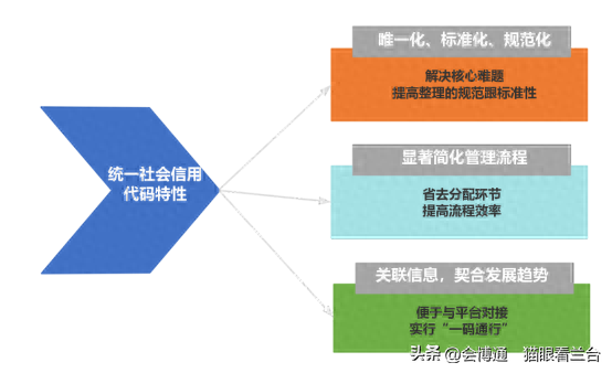 18位数字社会信用代码变全宗号，法规与技术为档案颁发全国通行证