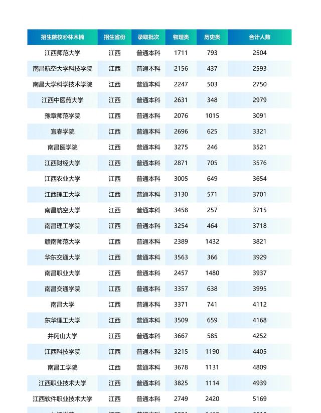 24个江西本科招生排名，江西师范大学大量缩招，九江学院招得多！