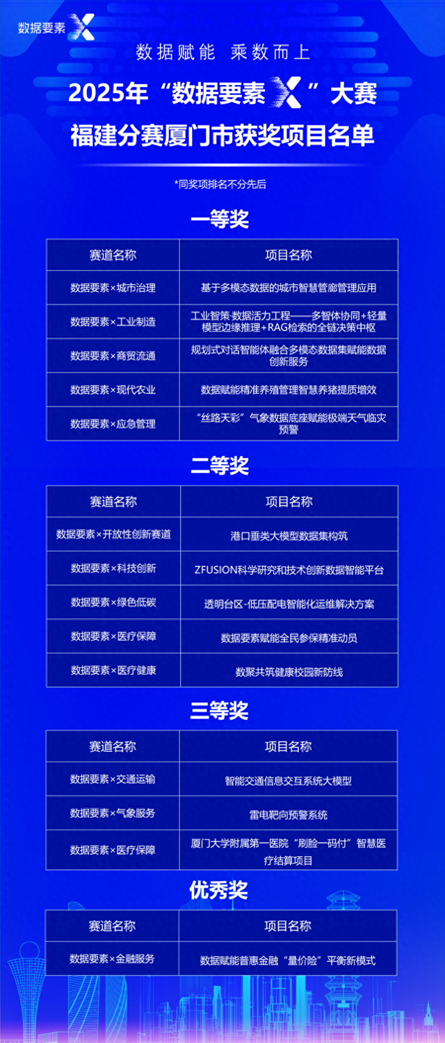 厦门数据创新再突破！“数据要素×”大赛福建分赛斩获佳绩