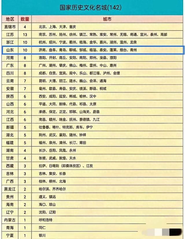 青岛130年VS兖州2200年：山东历史文化名城，为何不能“多选”？