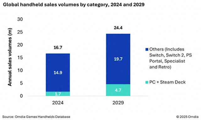 机构预计2025年全球PC游戏掌机销量将增长32%