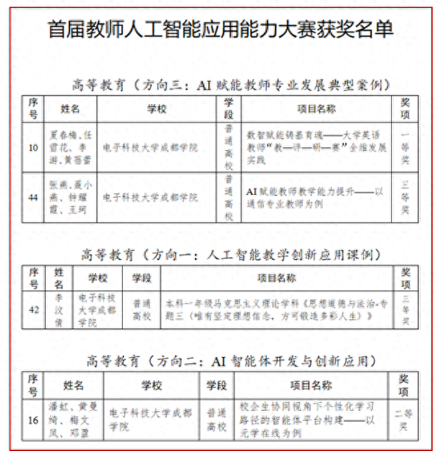 电子科大成都学院教师获四川省教师人工智能应用能力大赛一等奖