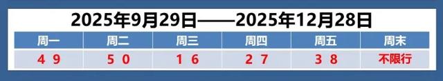 天津市周一限号是多少（限行调整天津最新通知）