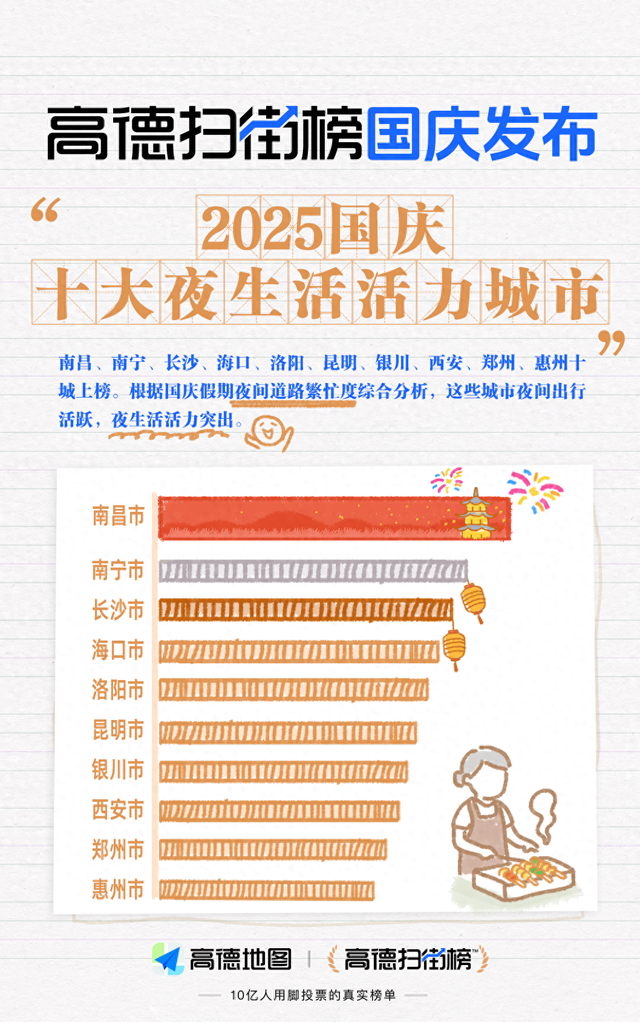 国庆夜生活最火爆城市出炉，郑州、洛阳上榜
