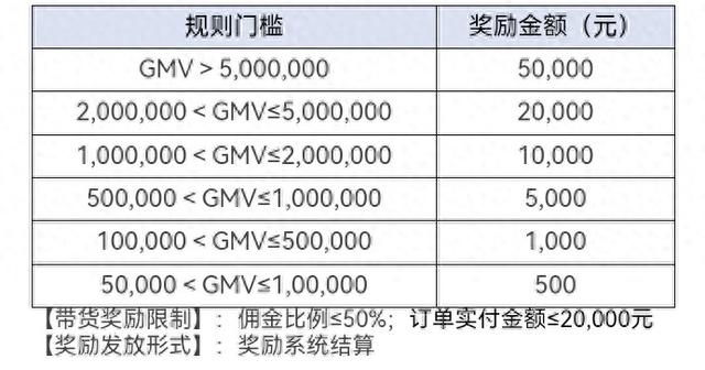 GMV超500万激励5万元 京东推出B站UP主带货激励活动
