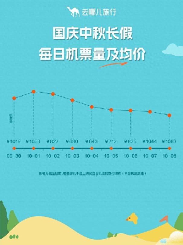 国庆中秋长假首日，坐飞机出发的人，达到假期最高峰