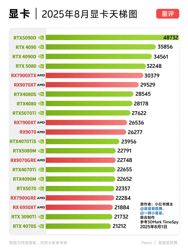 5090D杀疯了！2025年8月最新显卡天梯图流出