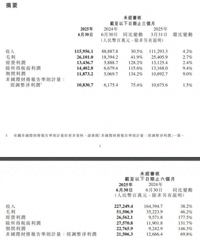 备受关注的小米二季报出炉，每日净赚1.19亿元！雷军赚麻了，平均销售一辆小米汽车亏损3690元，距离实现盈利仅一步之遥