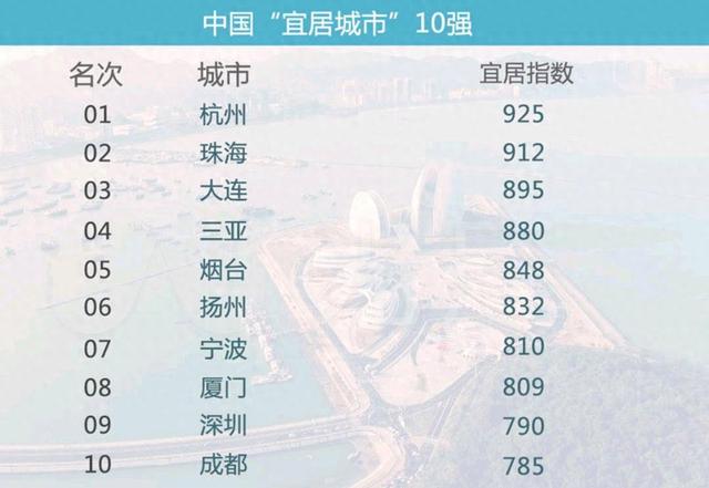 “宜居城市”10强：厦门不如三亚，大连高居第3，西安承德没上榜