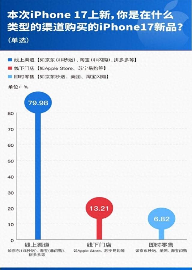 首销调研揭示iPhone 17购机新趋势：线上主导、首选京东、偏爱高端大存储