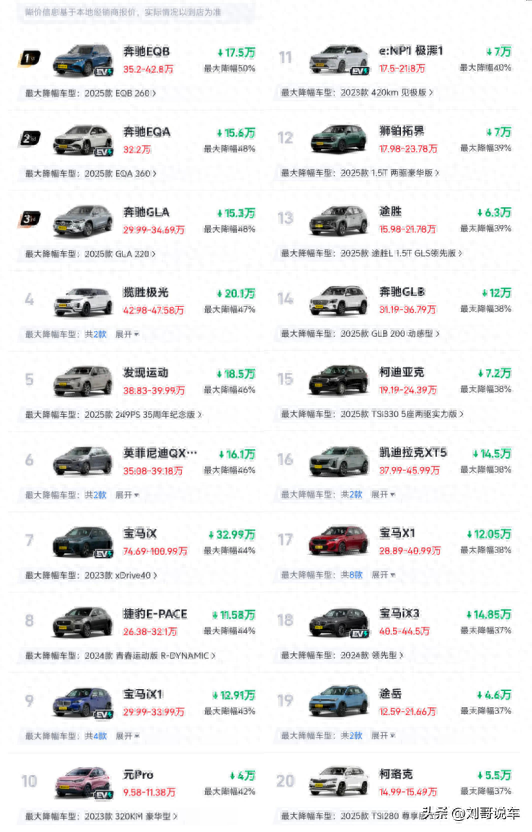 太惨了！12月最新SUV降价榜，最大降幅50%，合资车跌成“白菜价”