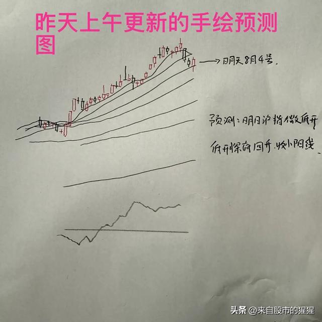 收评： A股缩量全线上行，明天还能再看多吗？老手打了90分