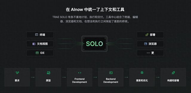 Trae SOLO：开启 AI 开发新时代，重新定义软件开发边界​