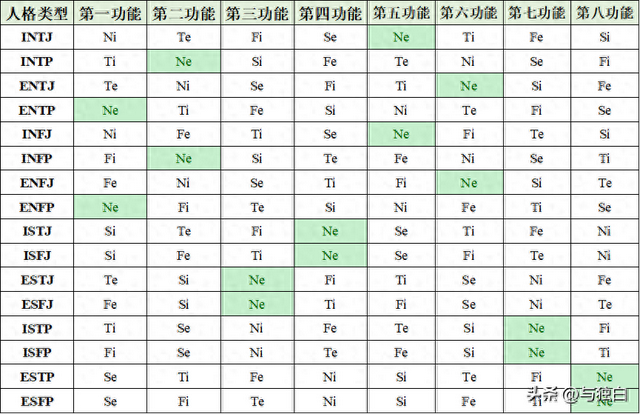NE和TE分别是什么意思（Ne在16型MBTI人格中的不同表现）