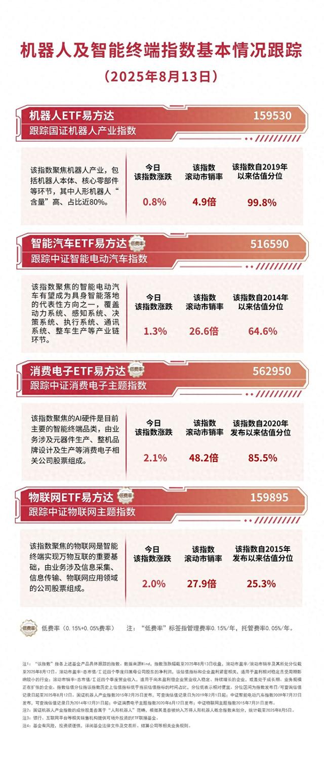 机器人ETF易方达（159530）今日获9100万份净申购，世界人形机器人运动会明日开幕