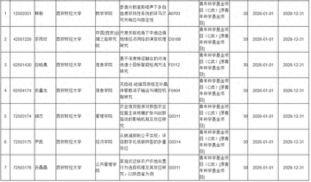 西安财经大学国家自然科学基金项目立项取得突破