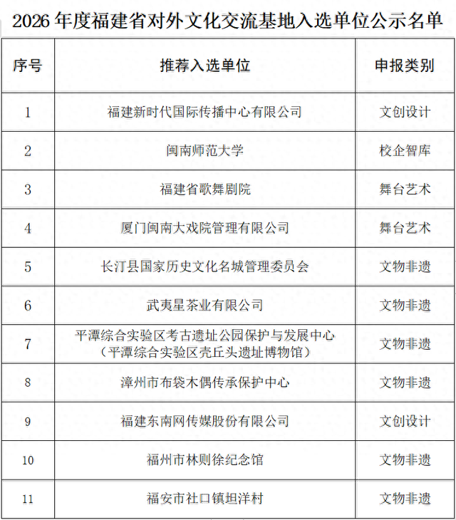 2026年度福建省对外文化交流基地评选结果公示