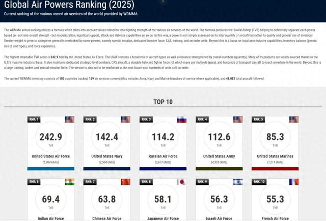 美媒曝2025全球空中力量排名：印度第6，中国第7，第一呢？