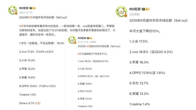 国内手机市场销量洗牌：华为第五，苹果第三，第一名有点厉害